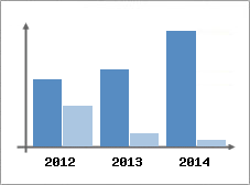 Chiffre d'affaires et Rentabilit