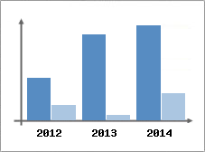 Chiffre d'affaires et Rentabilit