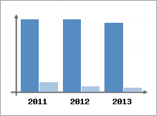 Chiffre d'affaires et Rentabilit