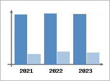 Chiffre d'affaires et Rentabilité