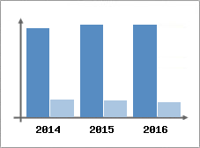 Chiffre d'affaires et Rentabilit