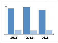 Chiffre d'affaires et Rentabilit