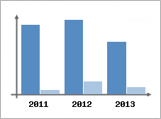 Chiffre d'affaires et Rentabilit
