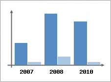 Chiffre d'affaires et Rentabilit
