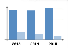 Chiffre d'affaires et Rentabilit