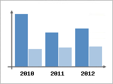 Chiffre d'affaires et Rentabilit