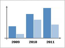 Chiffre d'affaires et Rentabilit