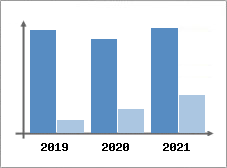 Chiffre d'affaires et Rentabilit