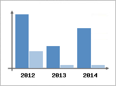 Chiffre d'affaires et Rentabilit