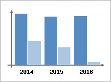 Chiffre d'affaires et Rentabilit