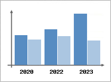 Chiffre d'affaires et Rentabilité