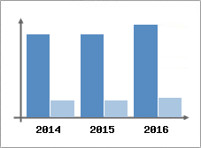 Chiffre d'affaires et Rentabilité