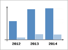 Chiffre d'affaires et Rentabilit