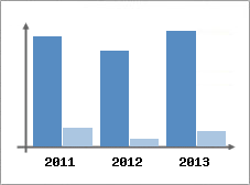Chiffre d'affaires et Rentabilit