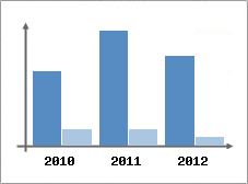 Chiffre d'affaires et Rentabilit