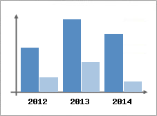 Chiffre d'affaires et Rentabilit