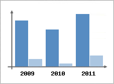 Chiffre d'affaires et Rentabilit