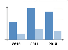 Chiffre d'affaires et Rentabilit