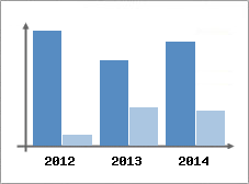 Chiffre d'affaires et Rentabilit