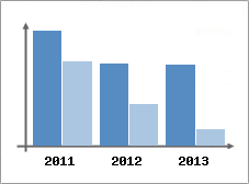 Chiffre d'affaires et Rentabilit