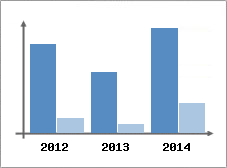 Chiffre d'affaires et Rentabilit