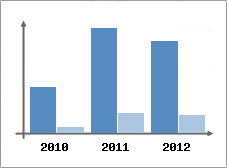 Chiffre d'affaires et Rentabilit