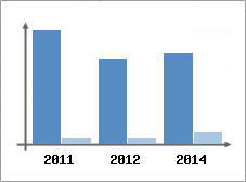 Chiffre d'affaires et Rentabilit