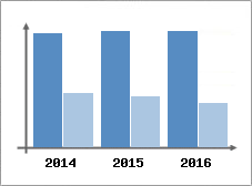 Chiffre d'affaires et Rentabilit