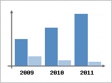 Chiffre d'affaires et Rentabilit