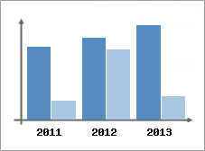 Chiffre d'affaires et Rentabilit