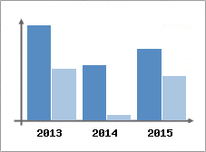 Chiffre d'affaires et Rentabilit