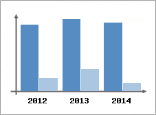 Chiffre d'affaires et Rentabilit