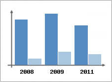Chiffre d'affaires et Rentabilit