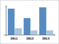 Chiffre d'affaires et Rentabilit