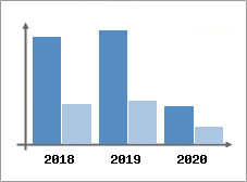 Chiffre d'affaires et Rentabilité
