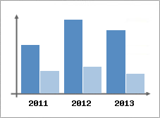 Chiffre d'affaires et Rentabilit