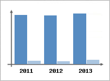 Chiffre d'affaires et Rentabilit