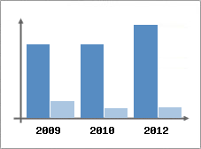 Chiffre d'affaires et Rentabilit