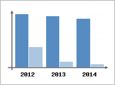 Chiffre d'affaires et Rentabilit