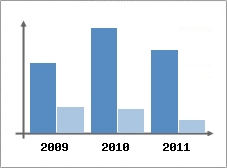Chiffre d'affaires et Rentabilit