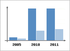 Chiffre d'affaires et Rentabilit