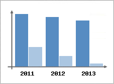 Chiffre d'affaires et Rentabilit