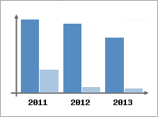 Chiffre d'affaires et Rentabilit