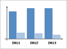 Chiffre d'affaires et Rentabilit