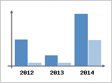Chiffre d'affaires et Rentabilit