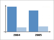 Chiffre d'affaires et Rentabilit