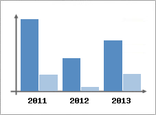 Chiffre d'affaires et Rentabilit