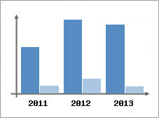 Chiffre d'affaires et Rentabilit