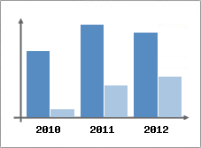 Chiffre d'affaires et Rentabilit