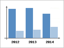 Chiffre d'affaires et Rentabilit